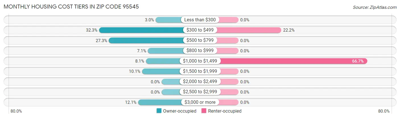 Monthly Housing Cost Tiers in Zip Code 95545