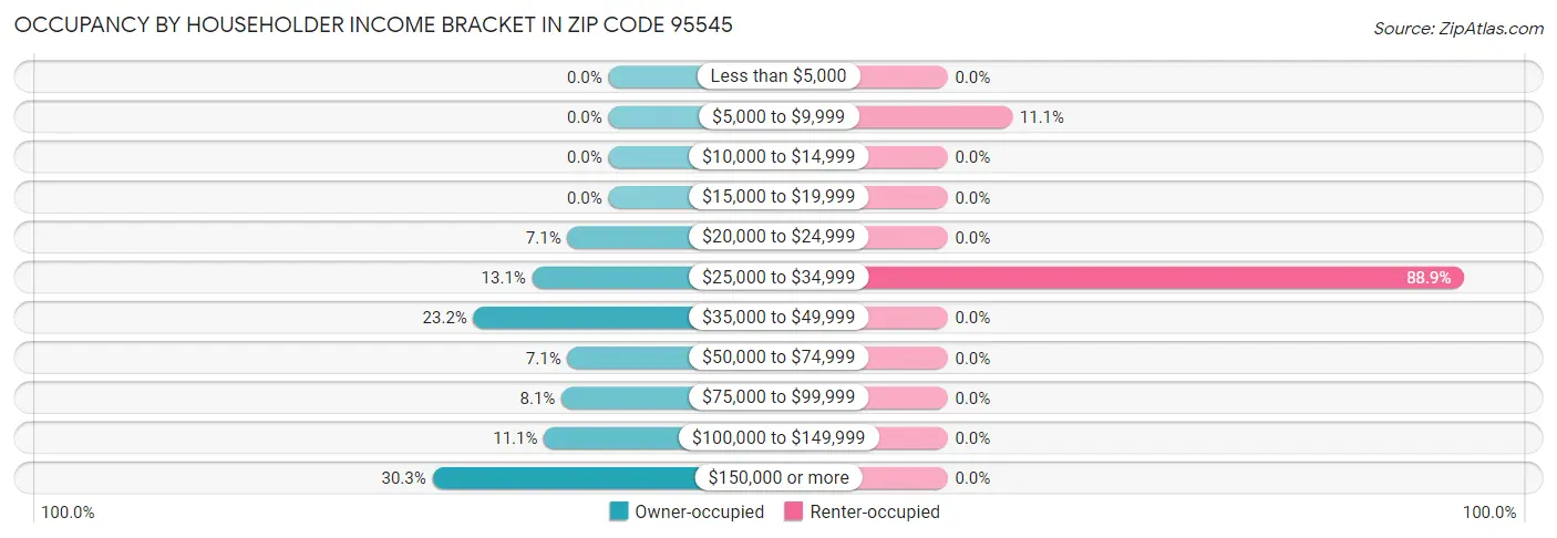 Occupancy by Householder Income Bracket in Zip Code 95545