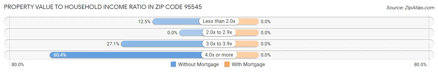 Property Value to Household Income Ratio in Zip Code 95545