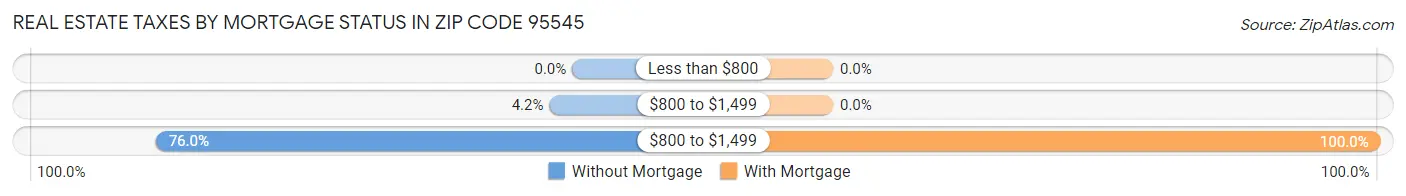 Real Estate Taxes by Mortgage Status in Zip Code 95545