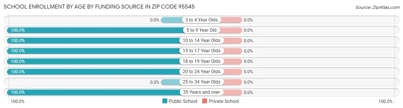 School Enrollment by Age by Funding Source in Zip Code 95545