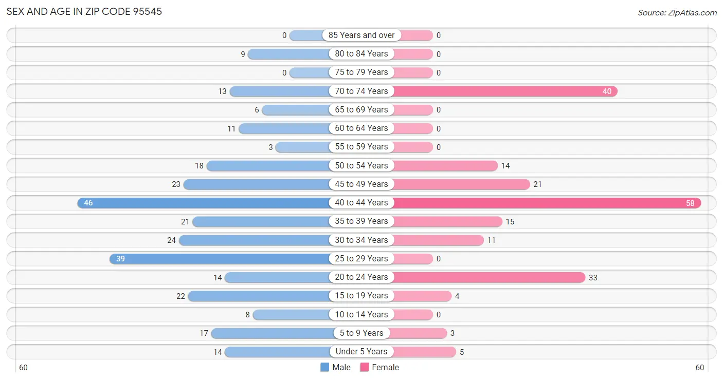 Sex and Age in Zip Code 95545