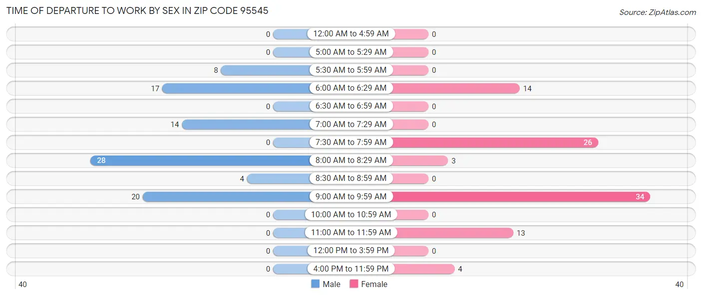 Time of Departure to Work by Sex in Zip Code 95545