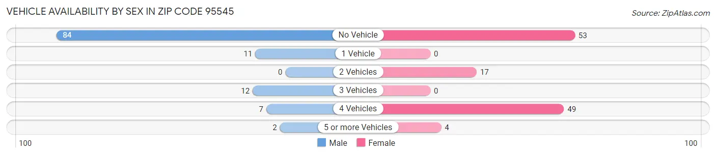 Vehicle Availability by Sex in Zip Code 95545