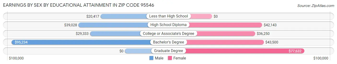 Earnings by Sex by Educational Attainment in Zip Code 95546