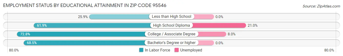 Employment Status by Educational Attainment in Zip Code 95546