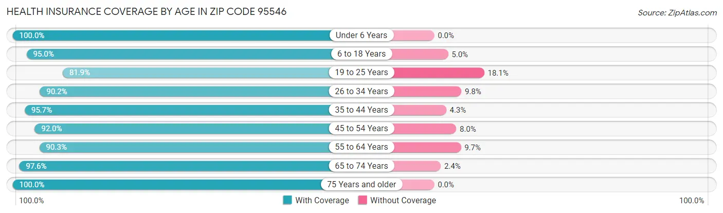 Health Insurance Coverage by Age in Zip Code 95546