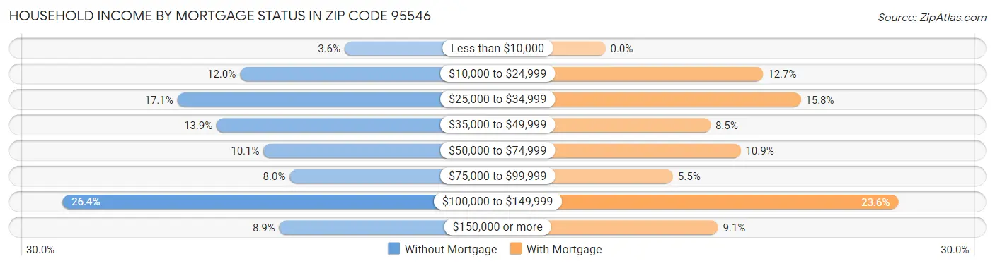 Household Income by Mortgage Status in Zip Code 95546