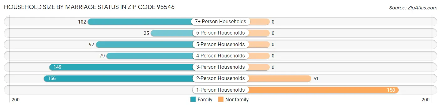 Household Size by Marriage Status in Zip Code 95546