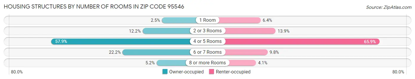 Housing Structures by Number of Rooms in Zip Code 95546