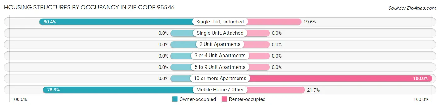 Housing Structures by Occupancy in Zip Code 95546