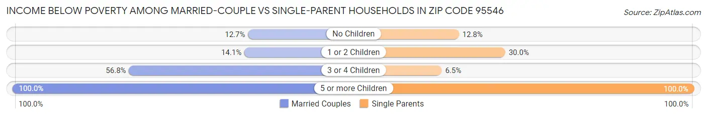 Income Below Poverty Among Married-Couple vs Single-Parent Households in Zip Code 95546