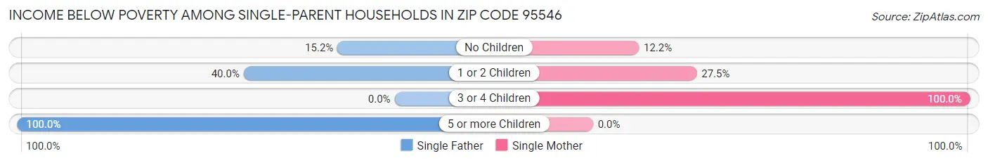 Income Below Poverty Among Single-Parent Households in Zip Code 95546