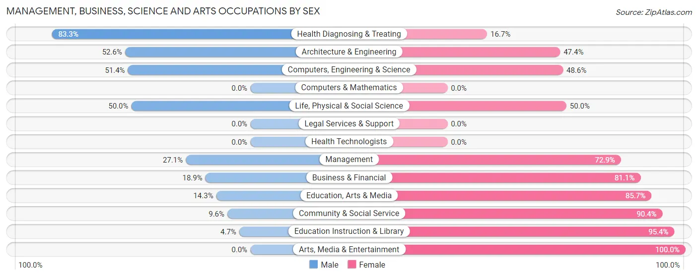 Management, Business, Science and Arts Occupations by Sex in Zip Code 95546