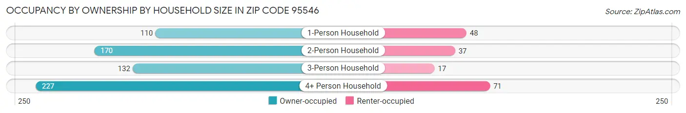 Occupancy by Ownership by Household Size in Zip Code 95546