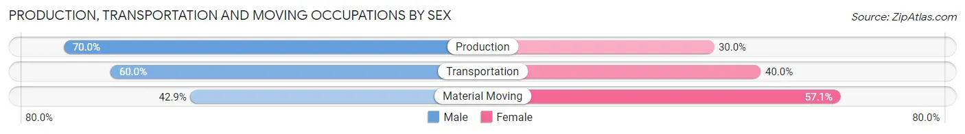 Production, Transportation and Moving Occupations by Sex in Zip Code 95546