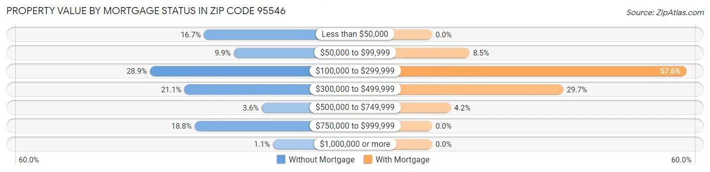 Property Value by Mortgage Status in Zip Code 95546