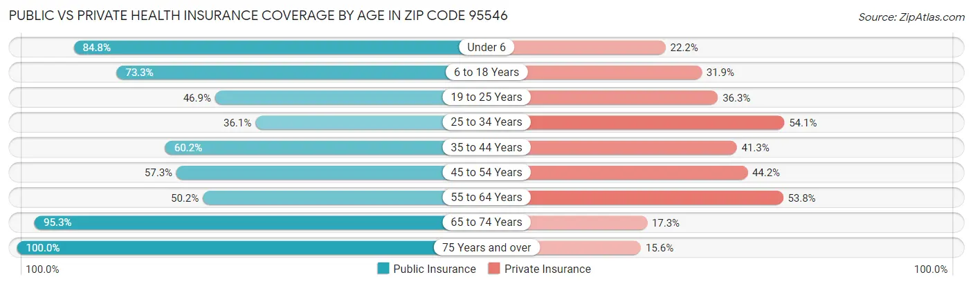 Public vs Private Health Insurance Coverage by Age in Zip Code 95546