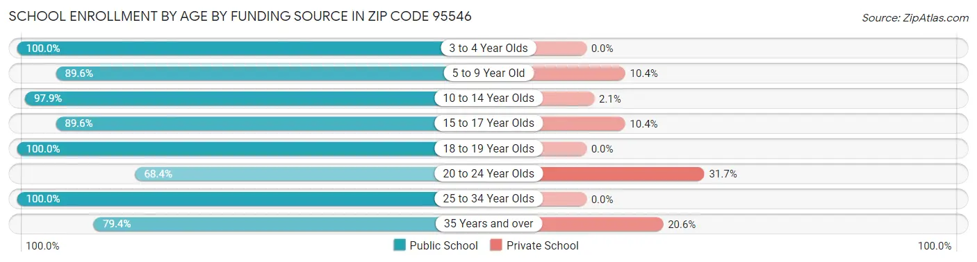 School Enrollment by Age by Funding Source in Zip Code 95546