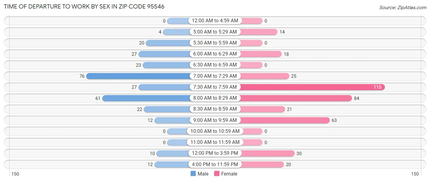 Time of Departure to Work by Sex in Zip Code 95546