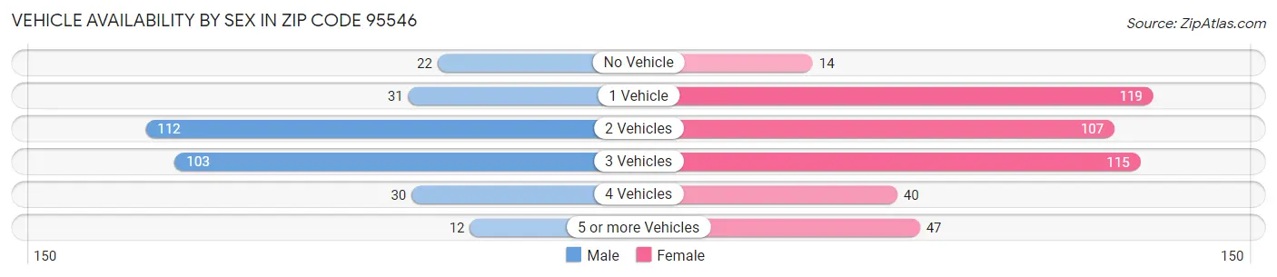 Vehicle Availability by Sex in Zip Code 95546