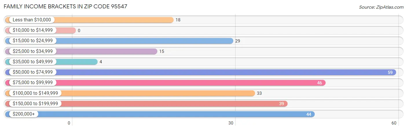 Family Income Brackets in Zip Code 95547