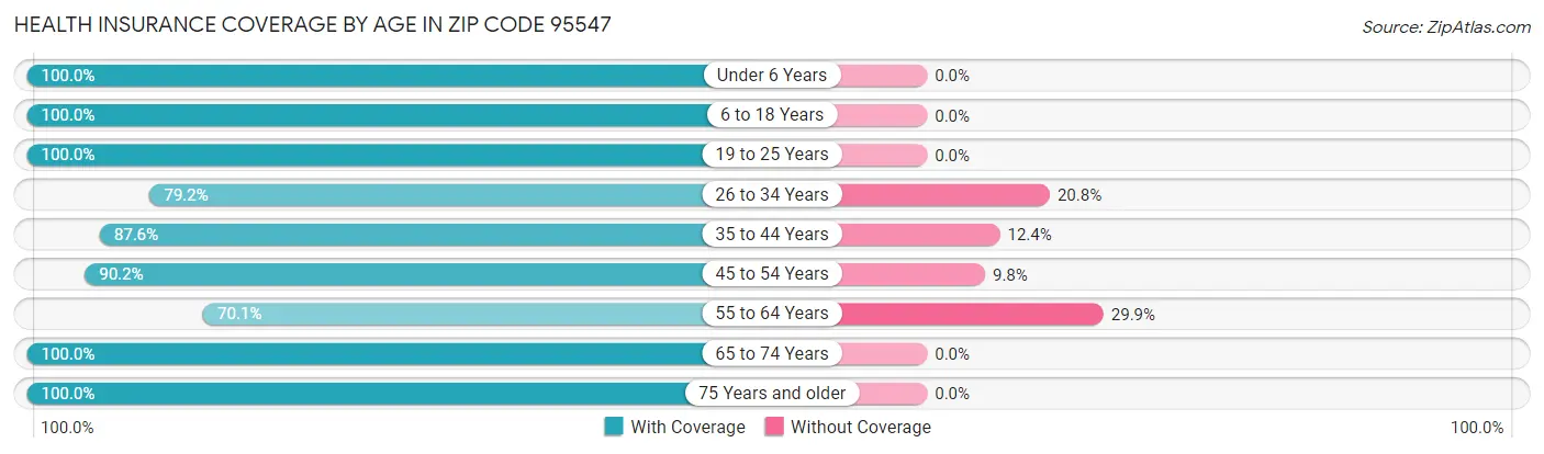 Health Insurance Coverage by Age in Zip Code 95547