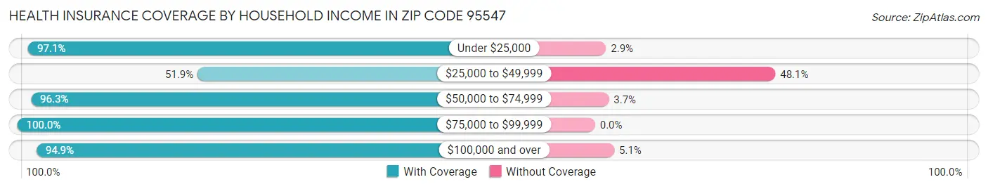 Health Insurance Coverage by Household Income in Zip Code 95547