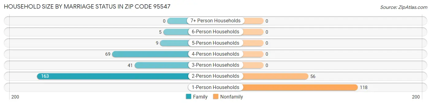Household Size by Marriage Status in Zip Code 95547