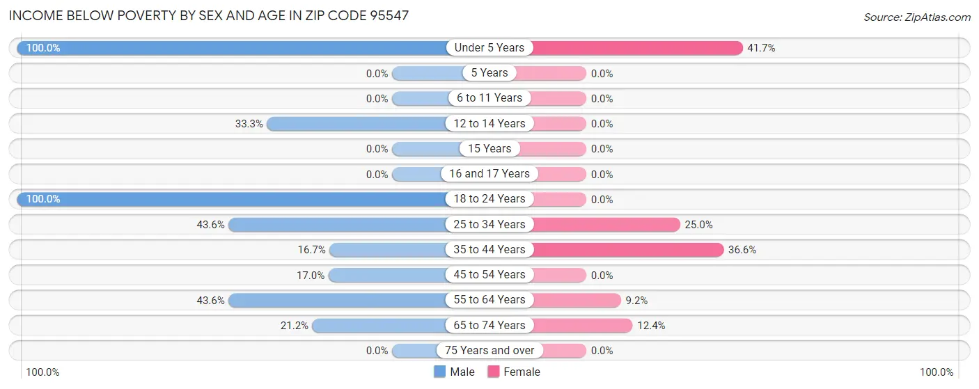 Income Below Poverty by Sex and Age in Zip Code 95547