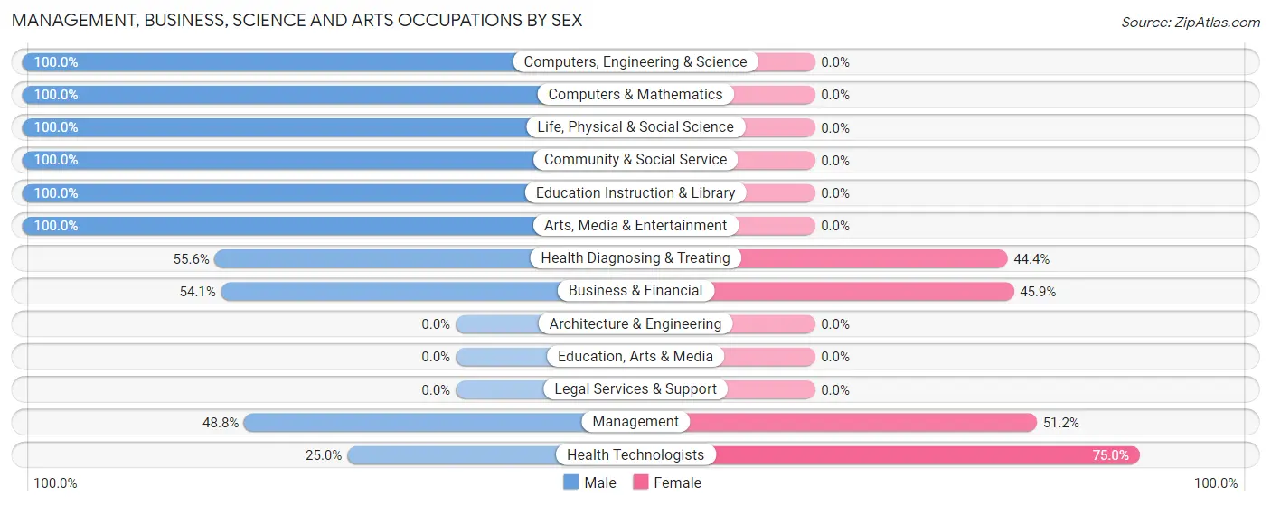 Management, Business, Science and Arts Occupations by Sex in Zip Code 95547