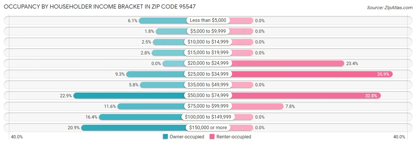 Occupancy by Householder Income Bracket in Zip Code 95547