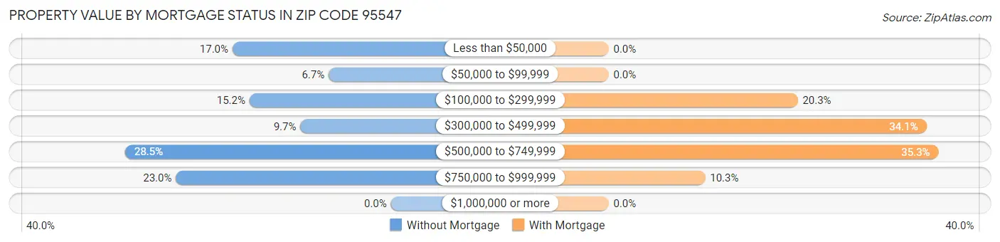 Property Value by Mortgage Status in Zip Code 95547