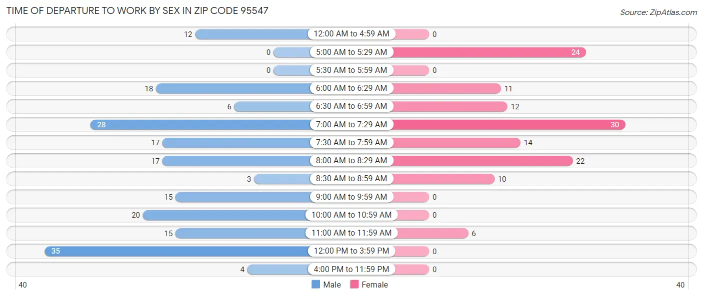 Time of Departure to Work by Sex in Zip Code 95547