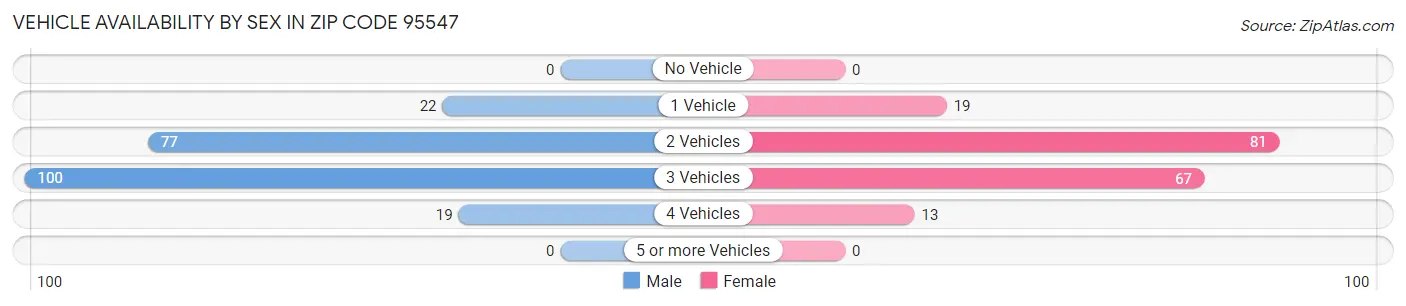 Vehicle Availability by Sex in Zip Code 95547