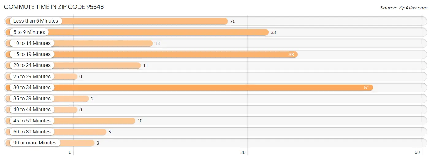 Commute Time in Zip Code 95548