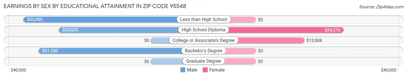Earnings by Sex by Educational Attainment in Zip Code 95548