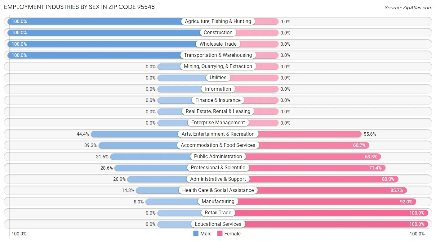 Employment Industries by Sex in Zip Code 95548