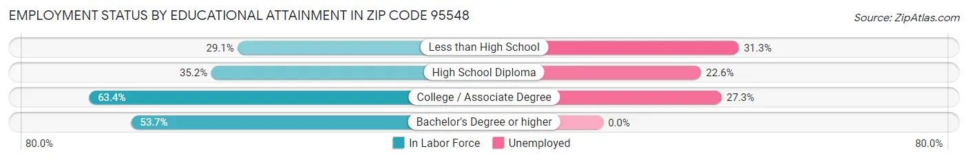 Employment Status by Educational Attainment in Zip Code 95548