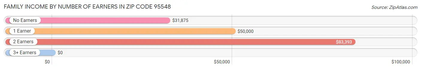 Family Income by Number of Earners in Zip Code 95548