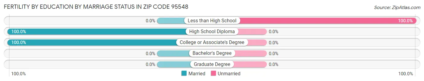 Female Fertility by Education by Marriage Status in Zip Code 95548