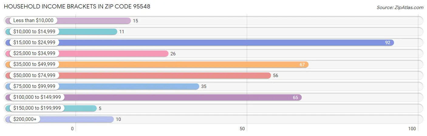 Household Income Brackets in Zip Code 95548