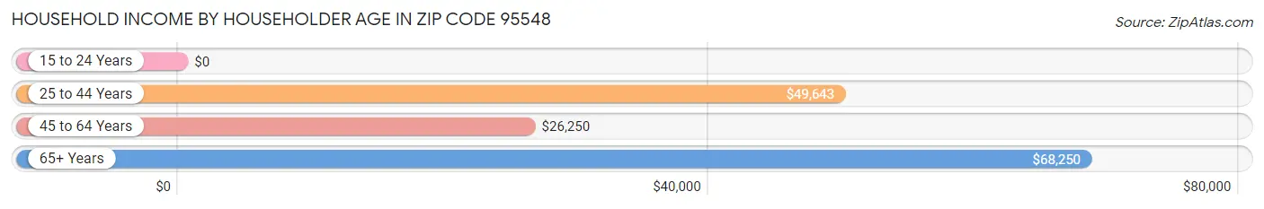 Household Income by Householder Age in Zip Code 95548