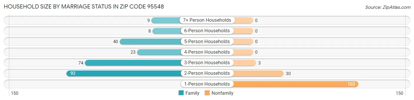 Household Size by Marriage Status in Zip Code 95548