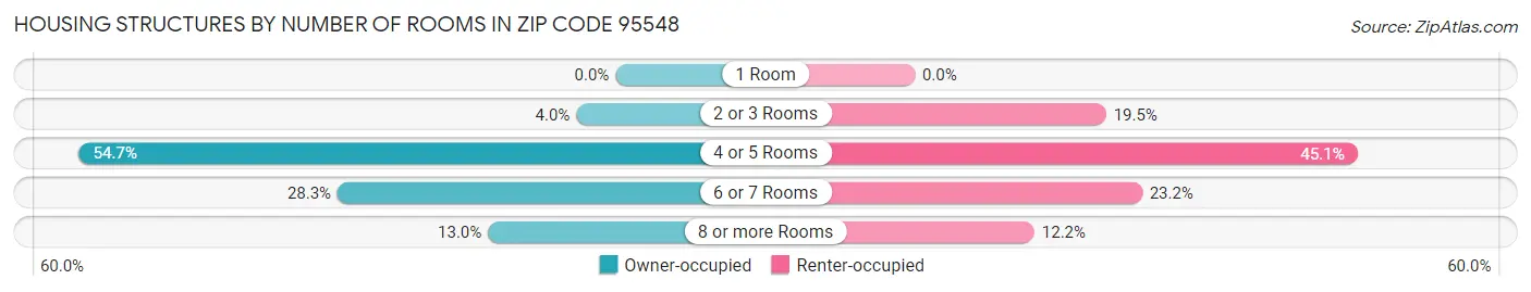 Housing Structures by Number of Rooms in Zip Code 95548