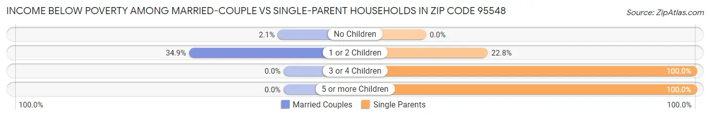 Income Below Poverty Among Married-Couple vs Single-Parent Households in Zip Code 95548