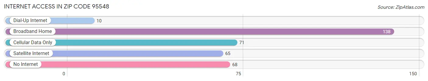 Internet Access in Zip Code 95548