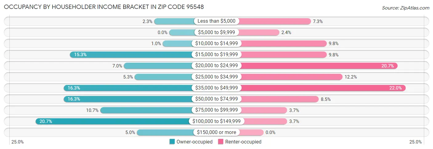 Occupancy by Householder Income Bracket in Zip Code 95548