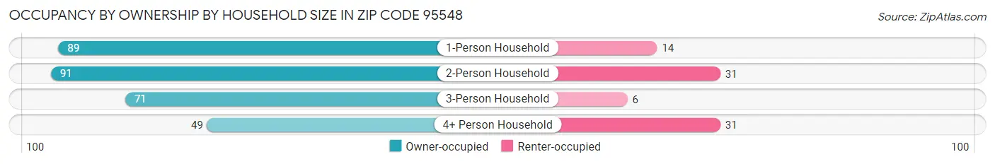 Occupancy by Ownership by Household Size in Zip Code 95548