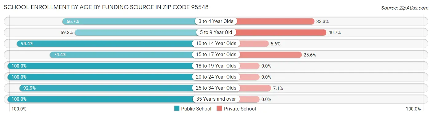 School Enrollment by Age by Funding Source in Zip Code 95548